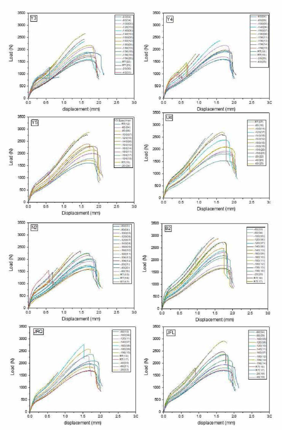 SP load-displacement curves of RPV materials at different temperature