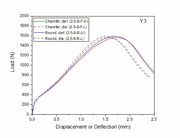 FEM SP test result with different receiving die shape; round and chamfer