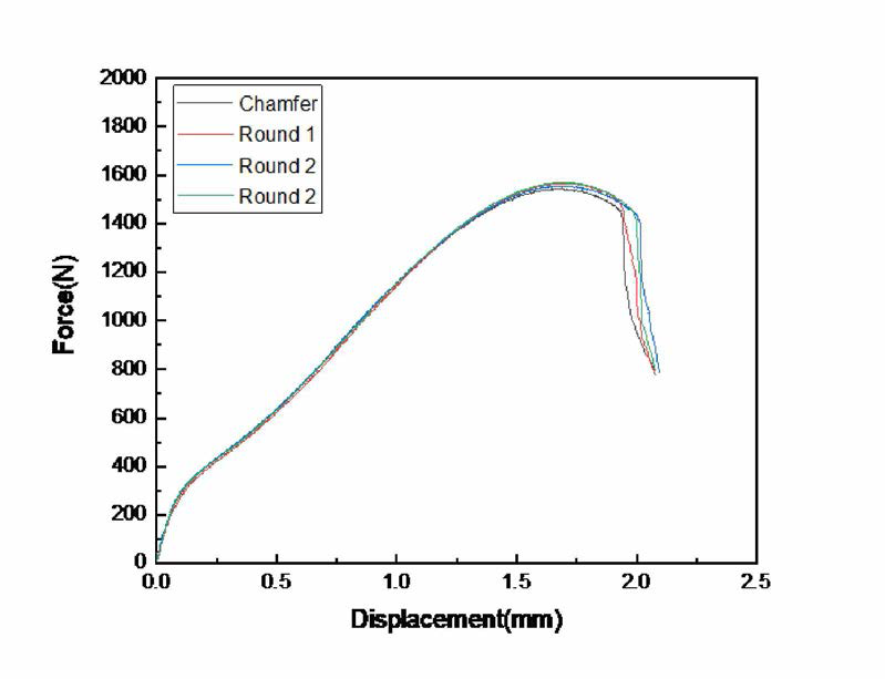 SP test result with different receiving die shape; round and chamfer