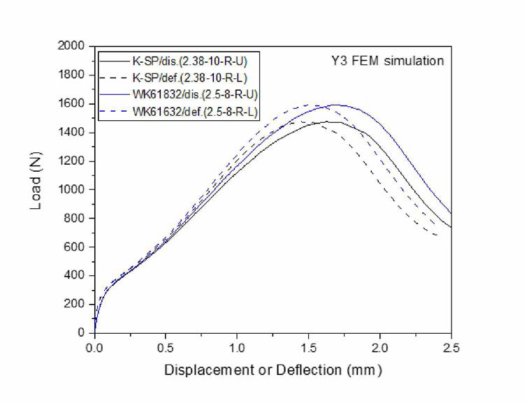 FEM simulation Load-dis./def curves of K-SP method and WK61832 draft standard SP method