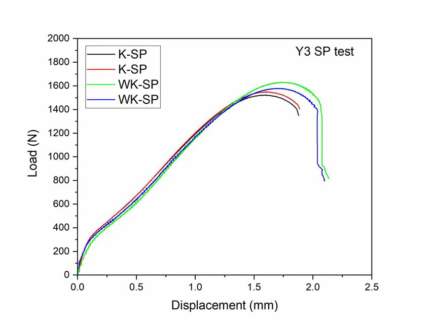 SP test Load-displacement curves of K-SP method and WK-SP method