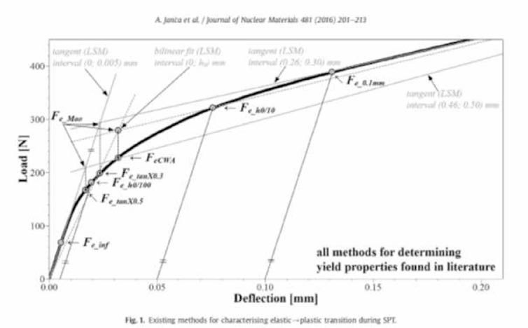 All methods for determining SP yield point in literature survey