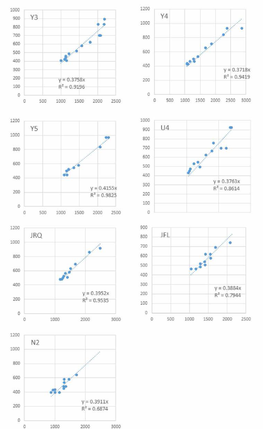 Correlation between Fe / h02 parameters and Yield strength of each RPV materials