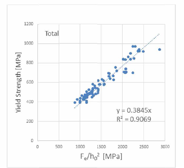 Correlation between Fe / h02 parameters and Yield strength using all RPV material data
