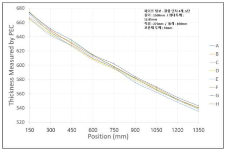 Pulsed eddy current output of the Mock-up sample which is covered with 75mm thickness insulation and 0.5mm Al stainless cladding