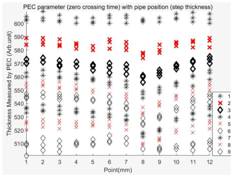 SVM result obtaind from thickness data in the sample (10 I Step 12.9T)