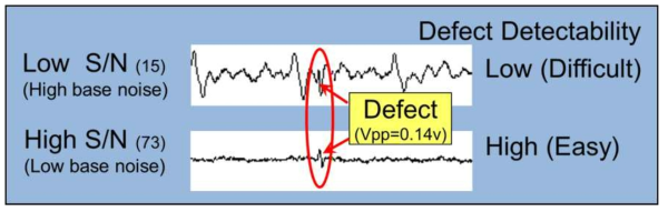 Effect of base noise signal on the detectability of a defect