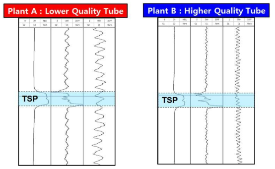 Comparison of base noise signals from bobbin coil for steam generator tubes in two domestic power plants