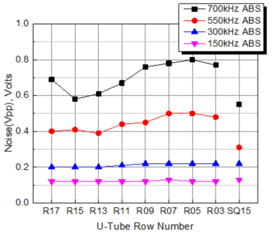 Changes of u-bend cable noise amplitude with row number, absolute mode channels