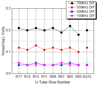 Changes of u-bend cable noise amplitude with row number, differential mode channels