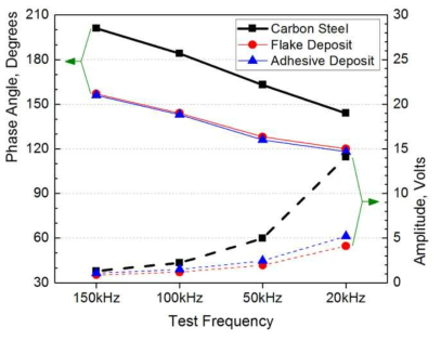 Changes of ECT signal amplitude and phase angle with test frequency for carbon steel, flake deposit, and adhesive deposit