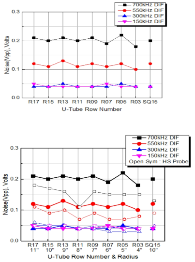 Comparison of u-bend cable noise amplitude with row number from normal and HS bobbin probes, differential mode channels