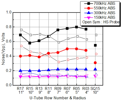 Comparison of u-bend cable noise amplitude with row number from normal and HS bobbin probes, absolute mode channels