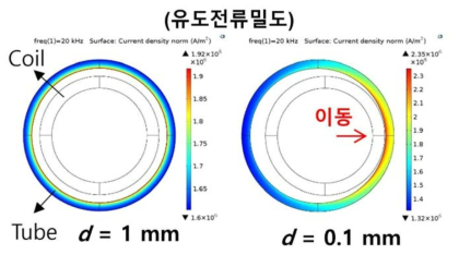 이격거리에 따른 유도 전류밀도 변화