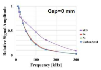 이격거리 0 mm일 때 주파수 변화에 따른 진폭 변화