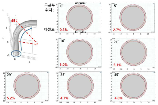 곡관부 위치에 따른 타원도