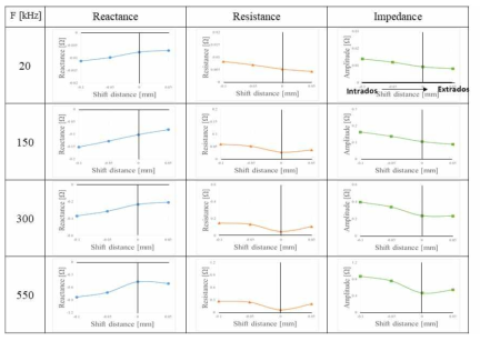 주파수 변화에 따른 임피던스 변화 (코일 이격거리)