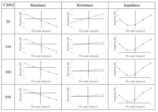 주파수 변화에 따른 임피던스 변화 (코일 기울어짐)