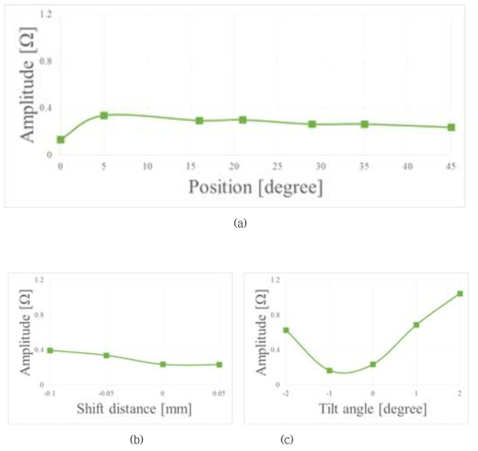 단면 형상 변화에 따른 임피던스 변화: (a) 곡관부 위치 변화 (b) 코일 이격 거리 (c) 코일 기울어짐 각도