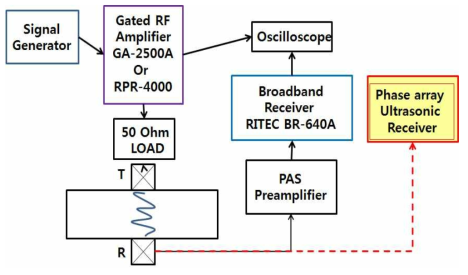 고출력 초음파 송수신 시스템 diagram