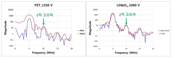 PZT 탐촉자와 LiNbO3 단결정 탐촉자의 2차 고조파 측정