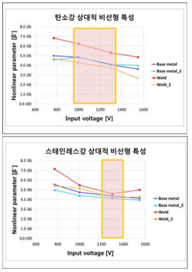 탄소강과 스테인리스강 최적 전압 비선형 파라미터 비교