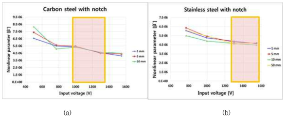 노치 가공에 따른 비선형 파라미터 변화
