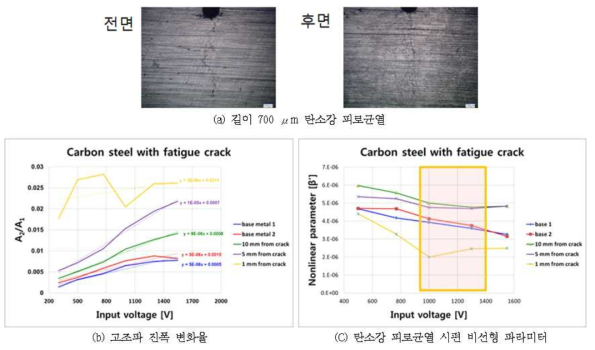 균열 제작 후 측정 전압에 따른 비선형 파라미터 변화