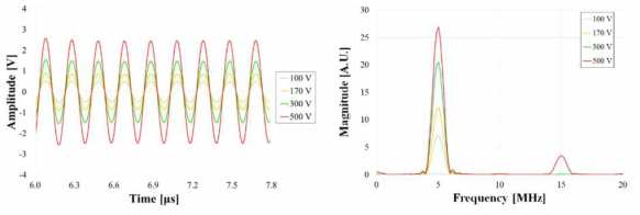 SA 516 모재에서 전압의 증가에 따른 수신 신호 (시간 영역, 주파수 영역)