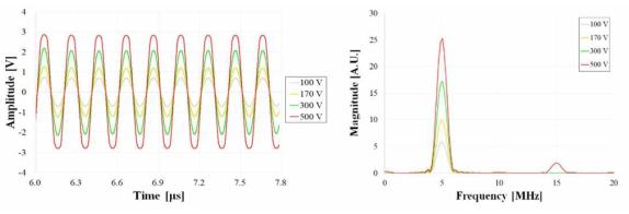 SA 516 용접부에서 전압의 증가에 따른 수신 신호 (시간 영역, 주파수 영역)