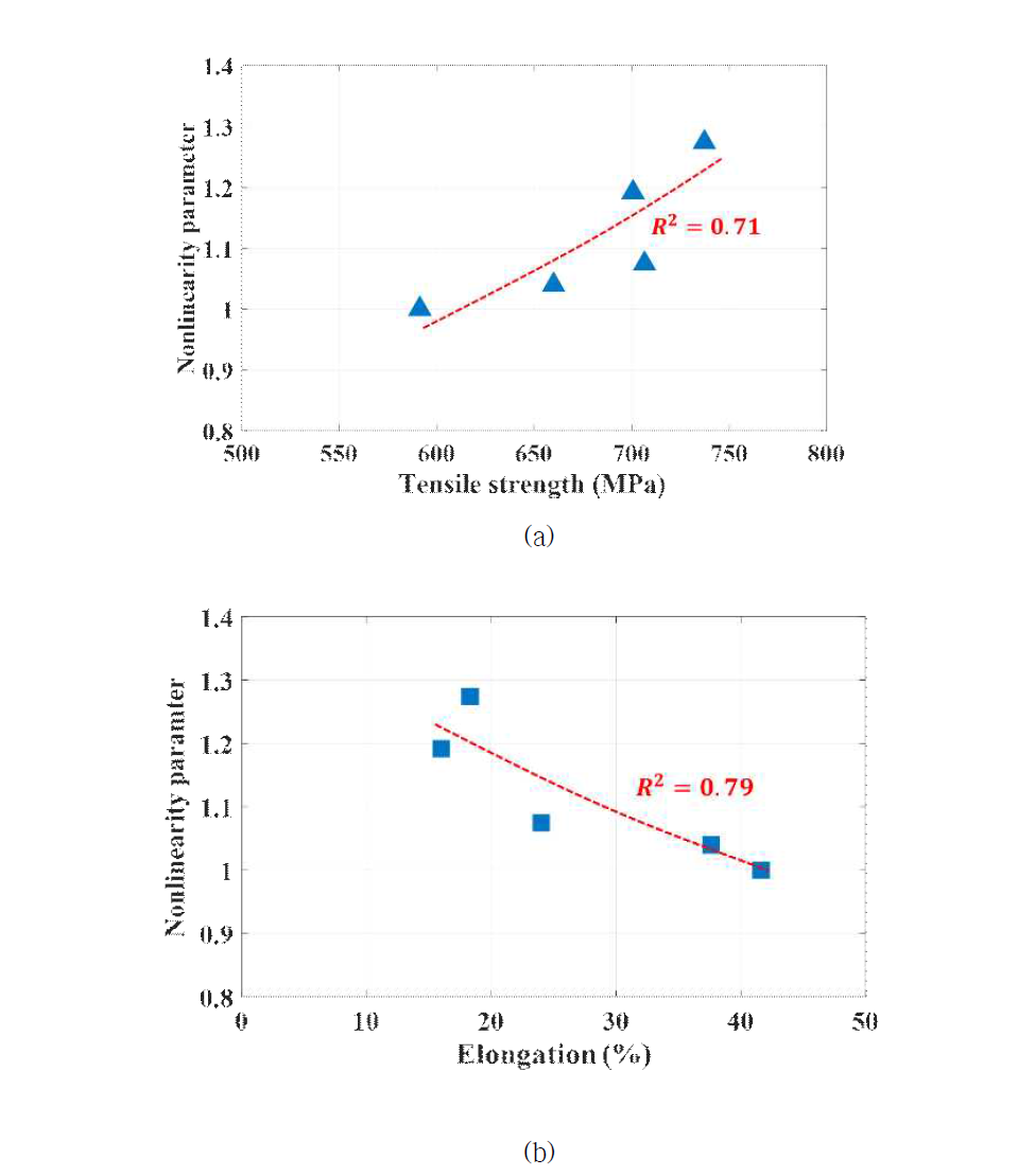 초음파 비선형 파라미터와 인장시험 결과의 상관관계: (a) 인장강도, (b) 연신율