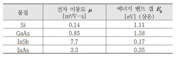 Electron mobility and energy gap in the Hall elements