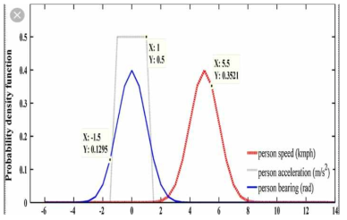 Graph shows the fusion of data from mutivariate sensor using 식