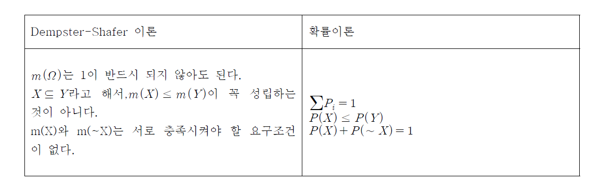 Differences between Dempster-Shafer theory and probability theory