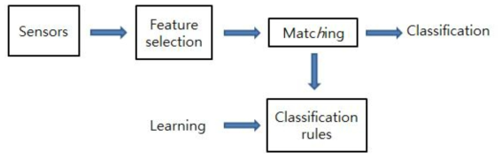 Procedure of recognition and classification