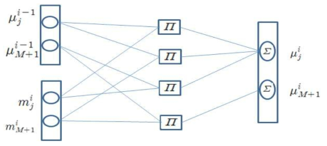 Details of incoming connections to module I of layer L3