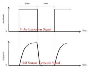 Probe coil drive and Hall sensor signal