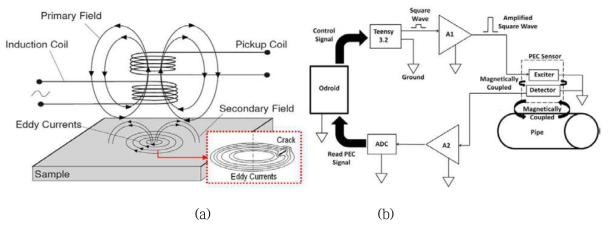 Schematics of Pulsed eddy current system