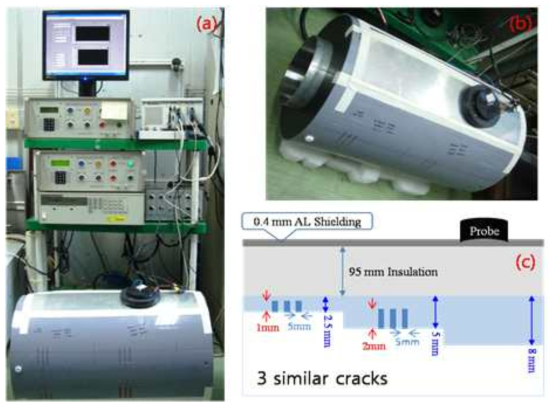 (a) Experimental Setup of PEC system (b) Test Specimen (c) Inner Cross sectional view of the test specimen