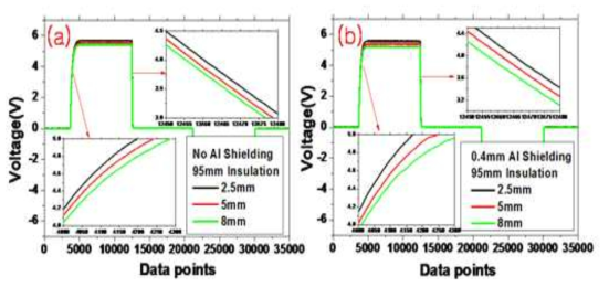 (a) Hall Sensor output with 95mm Insulationon and not Aluminum shielding (b) Hall Sensor output when the sample insulated with 95mm Insulation and shielded with 0.4mm Aluminum plate