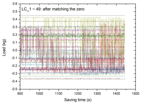 충수 완료 및 영점조정 후 로드셀 신호 변화