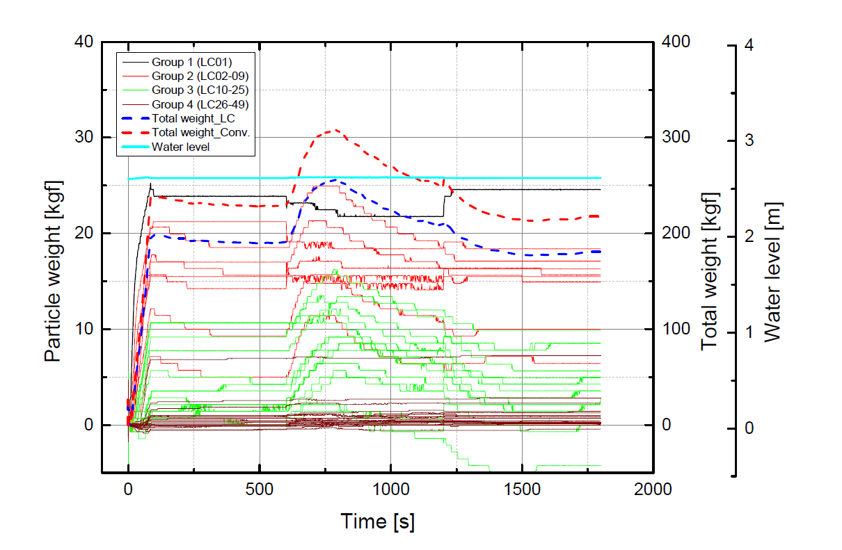 로드셀에 의한 입자층 무게 변화 및 수위