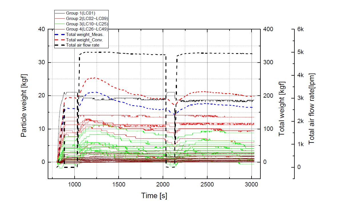 로드셀에 의한 입자층 무게 및 공기 공급유량 변화