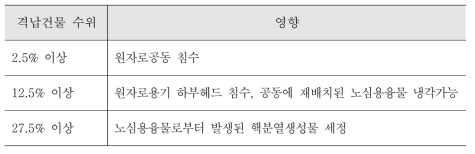 격납건물 수위 영향 (한울 3, 4)