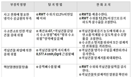 격납건물냉각수 주입 전략의 부정적 영향