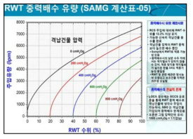 중력배수 주입량/수위