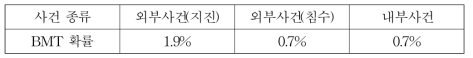 OPR-1000 (한울3,4호기) 내/외부 사건별 BMT 확률