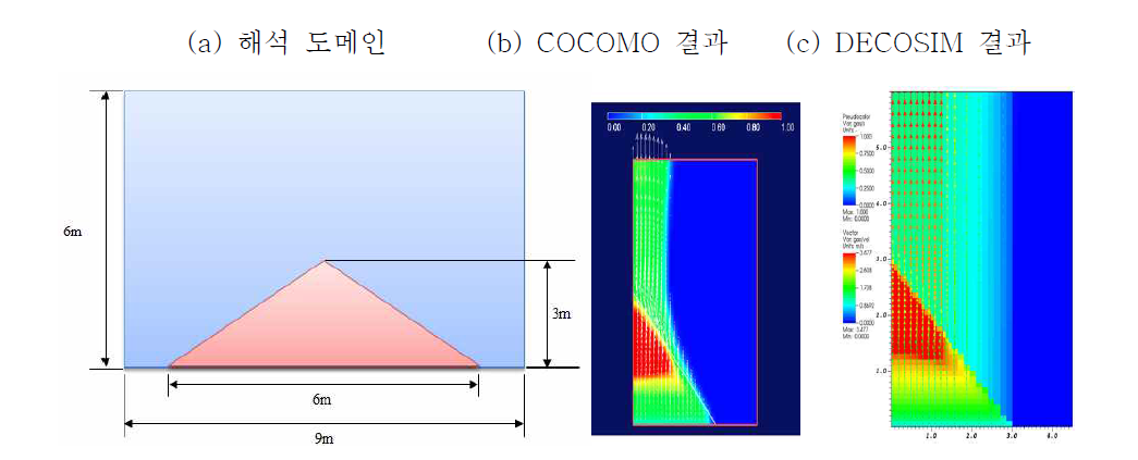 COCOMO vs. DECOSIM 결과