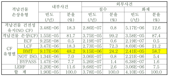 고리2호기 격납건물 손상 확률 및 빈도