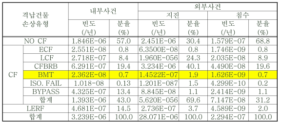 한울3,4호기 격납건물 손상 확률 및 빈도